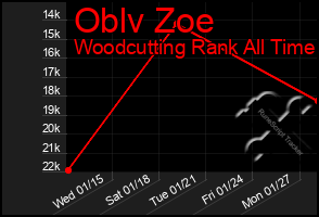 Total Graph of Oblv Zoe