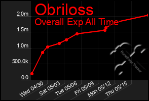Total Graph of Obriloss