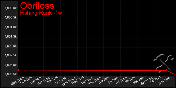Last 7 Days Graph of Obriloss