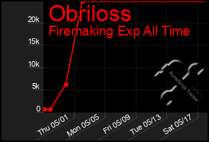 Total Graph of Obriloss