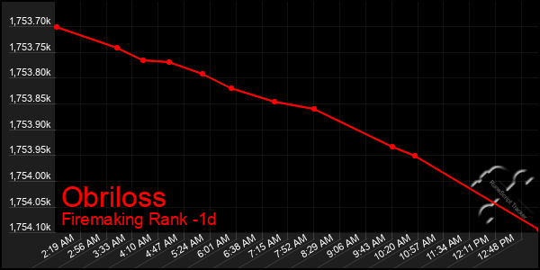 Last 24 Hours Graph of Obriloss