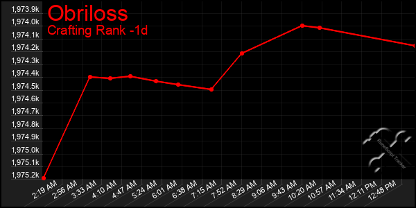 Last 24 Hours Graph of Obriloss