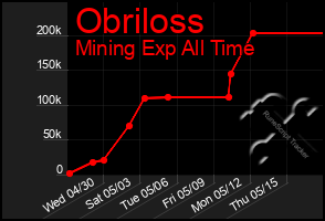 Total Graph of Obriloss