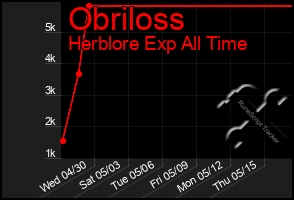 Total Graph of Obriloss