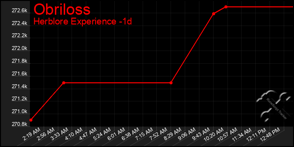 Last 24 Hours Graph of Obriloss