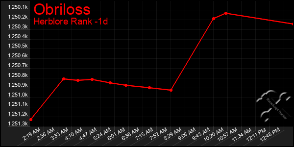 Last 24 Hours Graph of Obriloss