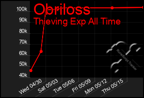 Total Graph of Obriloss