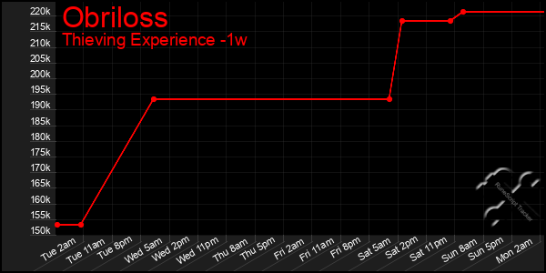 Last 7 Days Graph of Obriloss