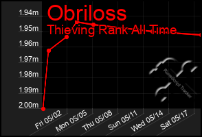 Total Graph of Obriloss