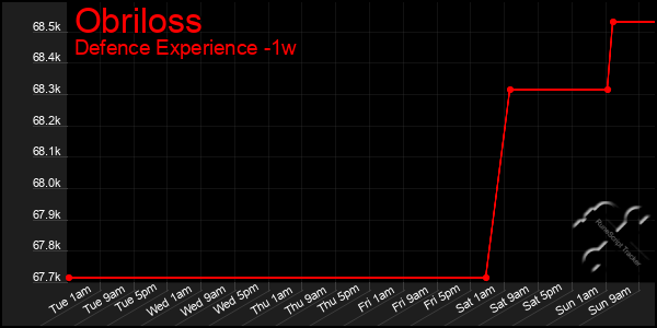 Last 7 Days Graph of Obriloss