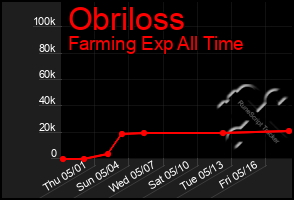 Total Graph of Obriloss