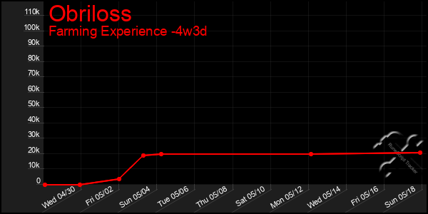 Last 31 Days Graph of Obriloss