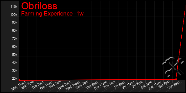 Last 7 Days Graph of Obriloss