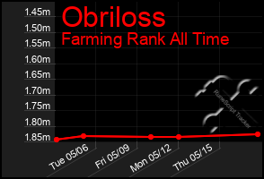 Total Graph of Obriloss