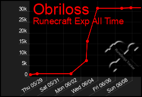 Total Graph of Obriloss