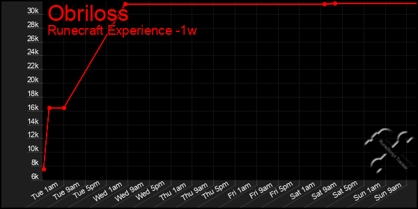 Last 7 Days Graph of Obriloss
