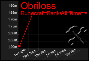Total Graph of Obriloss