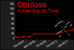 Total Graph of Obriloss