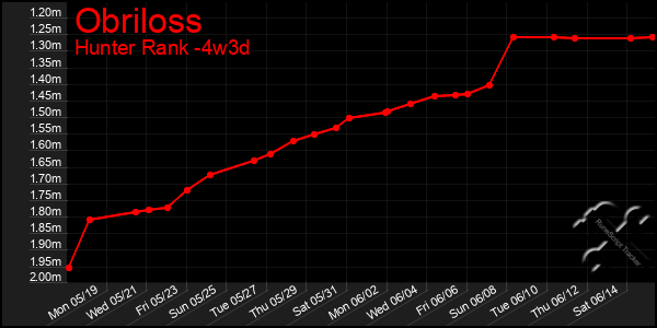 Last 31 Days Graph of Obriloss