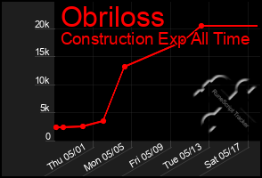 Total Graph of Obriloss