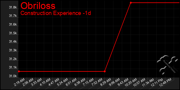 Last 24 Hours Graph of Obriloss