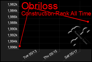 Total Graph of Obriloss