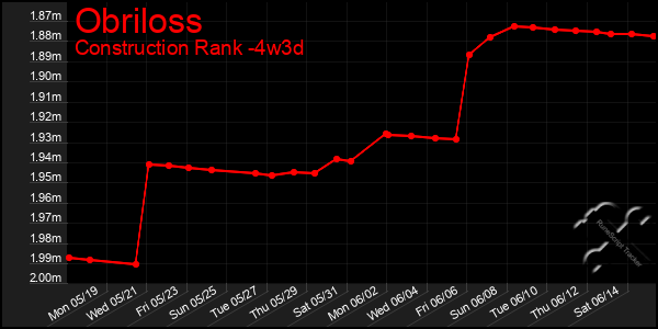 Last 31 Days Graph of Obriloss