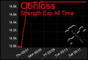 Total Graph of Obriloss