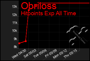 Total Graph of Obriloss