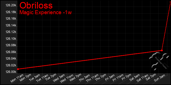 Last 7 Days Graph of Obriloss