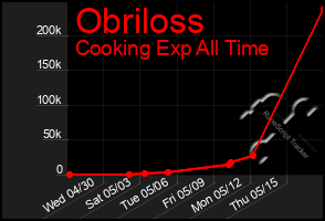 Total Graph of Obriloss
