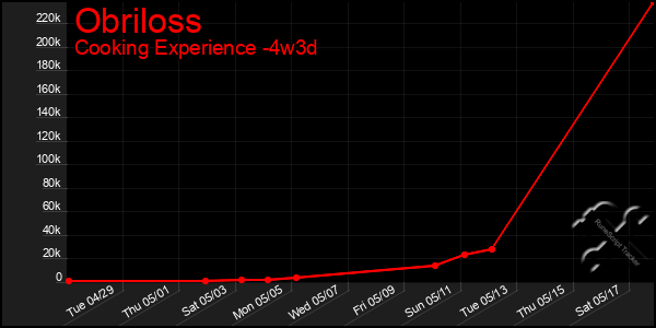 Last 31 Days Graph of Obriloss