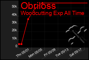 Total Graph of Obriloss