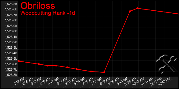 Last 24 Hours Graph of Obriloss