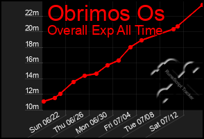 Total Graph of Obrimos Os