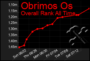 Total Graph of Obrimos Os