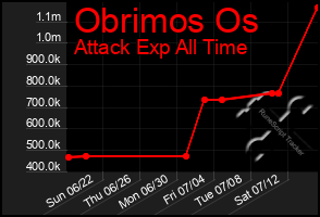 Total Graph of Obrimos Os