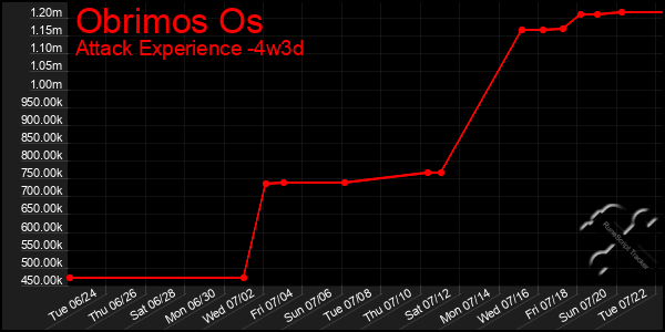 Last 31 Days Graph of Obrimos Os