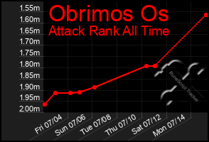 Total Graph of Obrimos Os