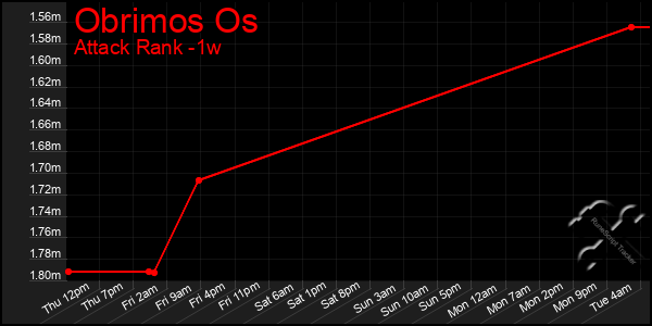 Last 7 Days Graph of Obrimos Os