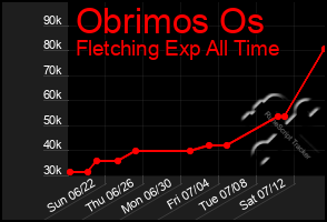 Total Graph of Obrimos Os