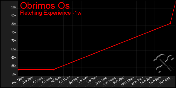 Last 7 Days Graph of Obrimos Os