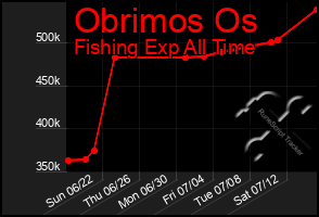Total Graph of Obrimos Os