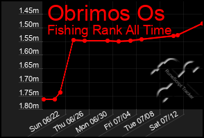 Total Graph of Obrimos Os