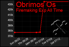 Total Graph of Obrimos Os