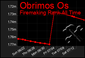 Total Graph of Obrimos Os