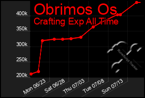 Total Graph of Obrimos Os