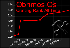 Total Graph of Obrimos Os