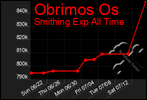Total Graph of Obrimos Os