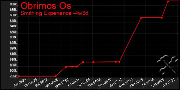 Last 31 Days Graph of Obrimos Os